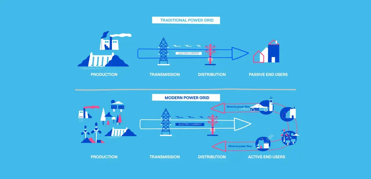 Vergleich traditionelles und modernes Stromnetz. Das moderne Netz ermöglicht einen smart market durch bidirektionale Energieflüsse.