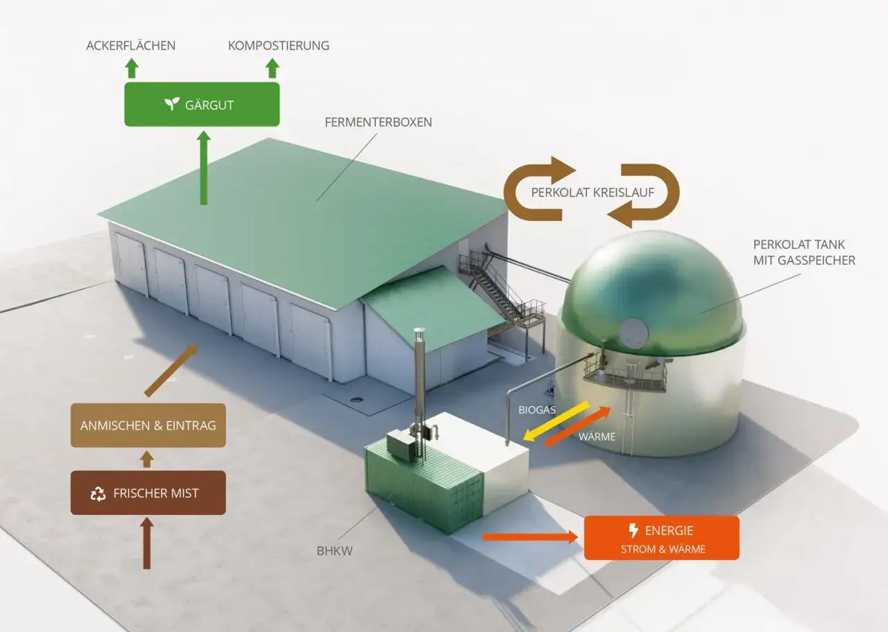 Schema einer Biogasanlage: Mist wird zu Gärgut, das in Fermenterboxen zu Biogas und Wärme umgewandelt wird. Umweltfreundlich durch Energieerzeugung.