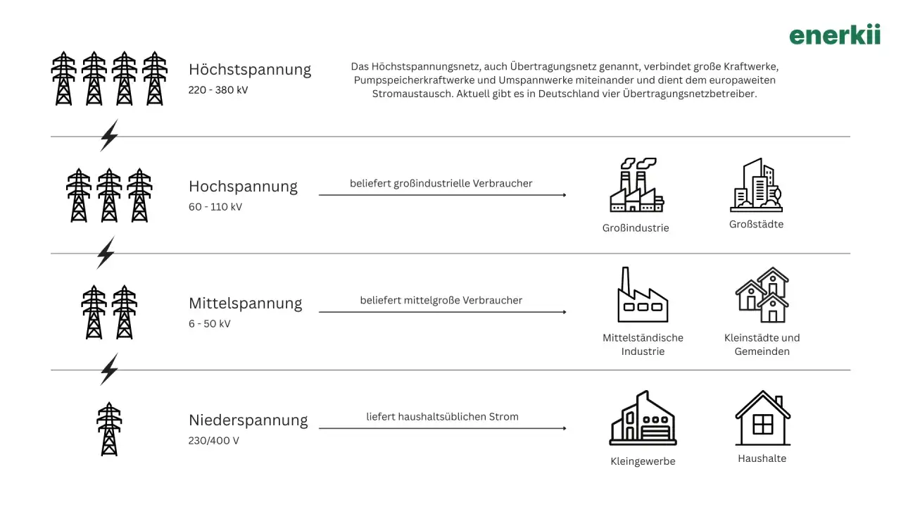 Das verteilnetz strom zeigt die Stufen von Höchst- bis Niederspannung, die Industrie und Haushalte versorgen.