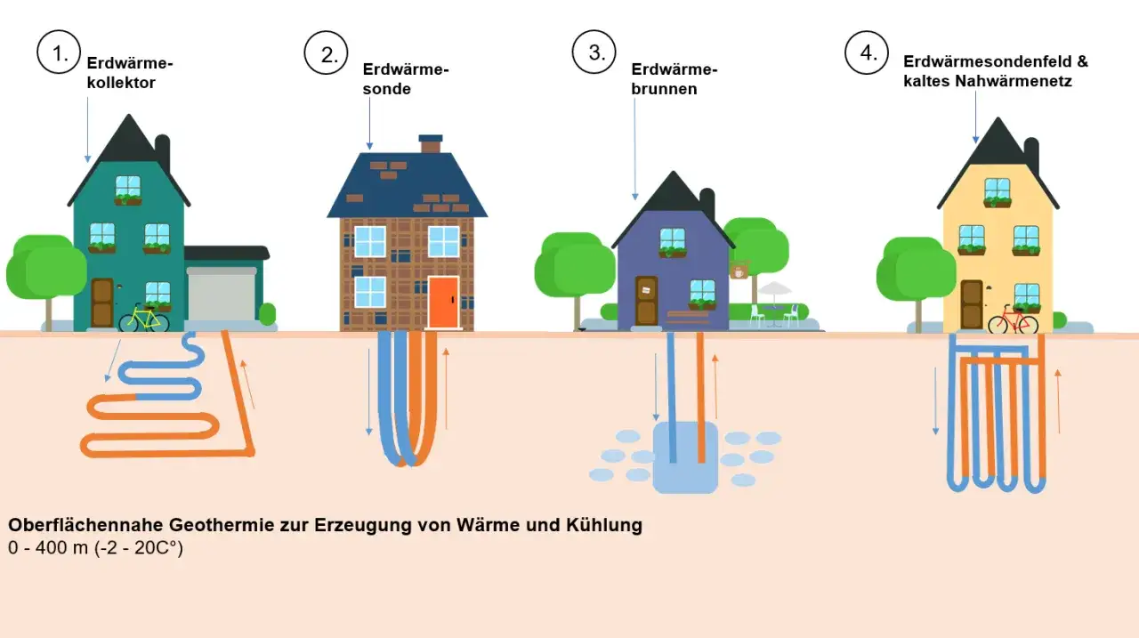Vier Häuser zeigen verschiedene Methoden der oberflächennahen Geothermie: Kollektor, Sonde, Brunnen und Nahwärmenetz.