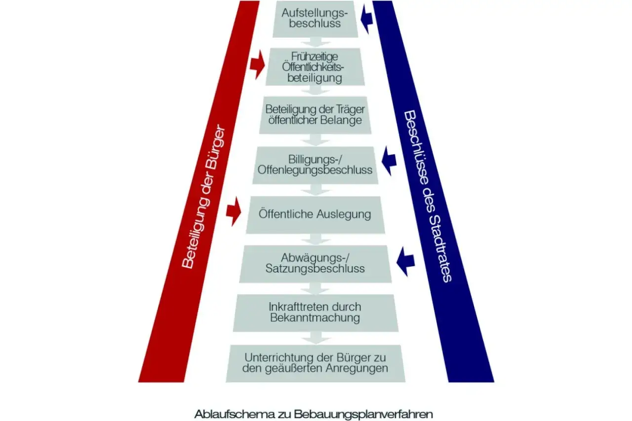 Ablaufschema zum Bebauungsplanverfahren nach § 33 BauGB: Bürgerbeteiligung und Stadtratsbeschlüsse im Prozess.
