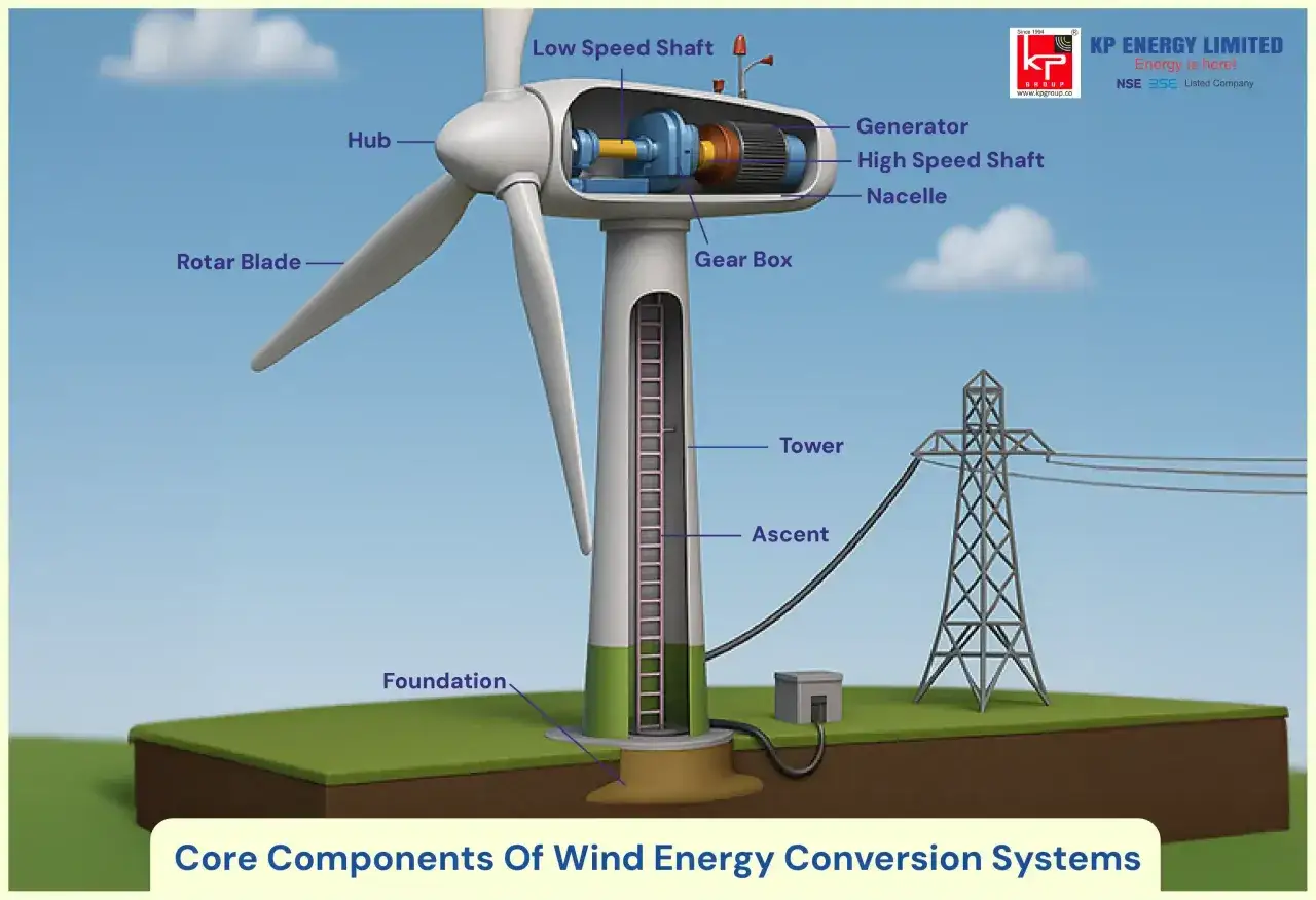 Schnittzeichnung eines Windrads erklärt, wie funktioniert ein Windrad: Rotorblätter, Nabe, Getriebe, Generator und Turm.