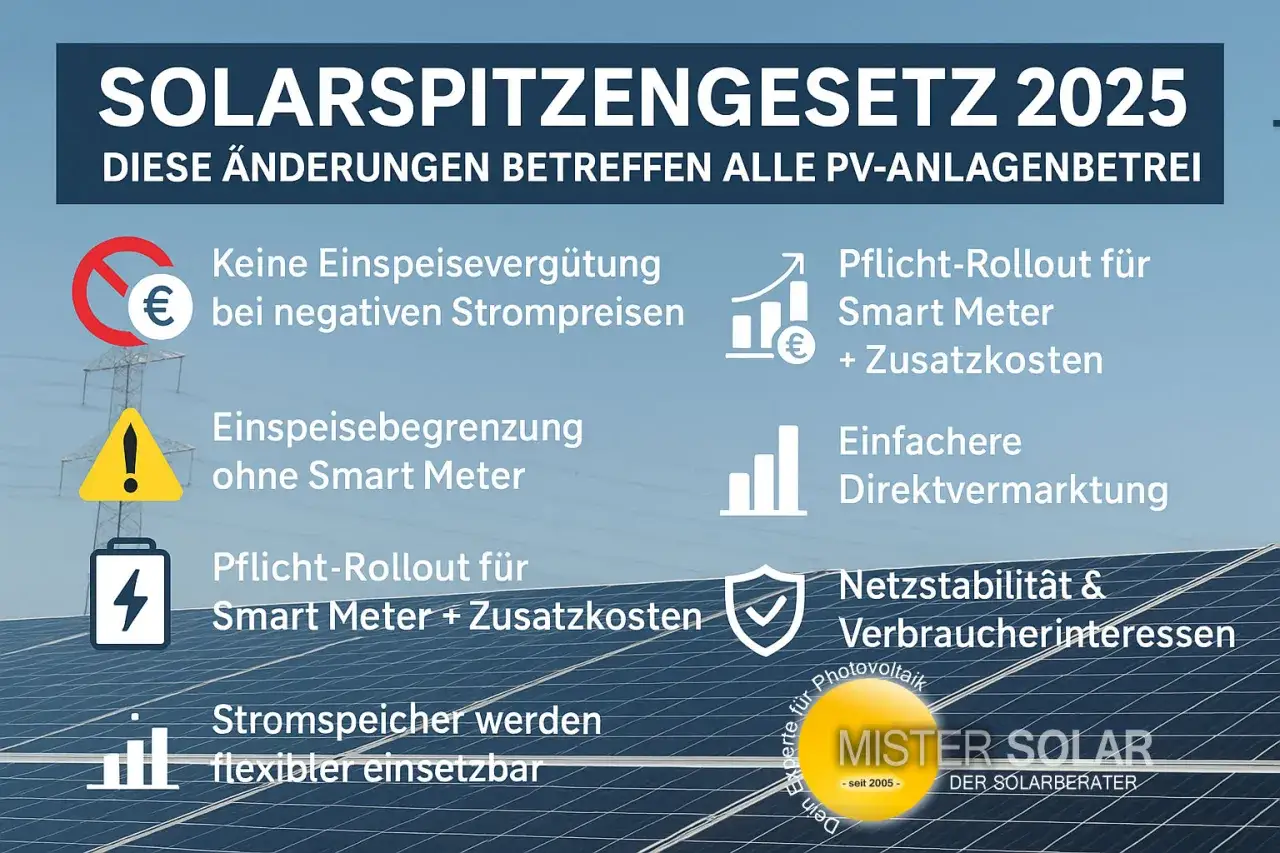 Das Solarpitzengesetz 2025 ändert den PV-Zubau in Deutschland: Einspeisevergütung bei negativen Preisen entfällt, Smart Meter werden Pflicht.
