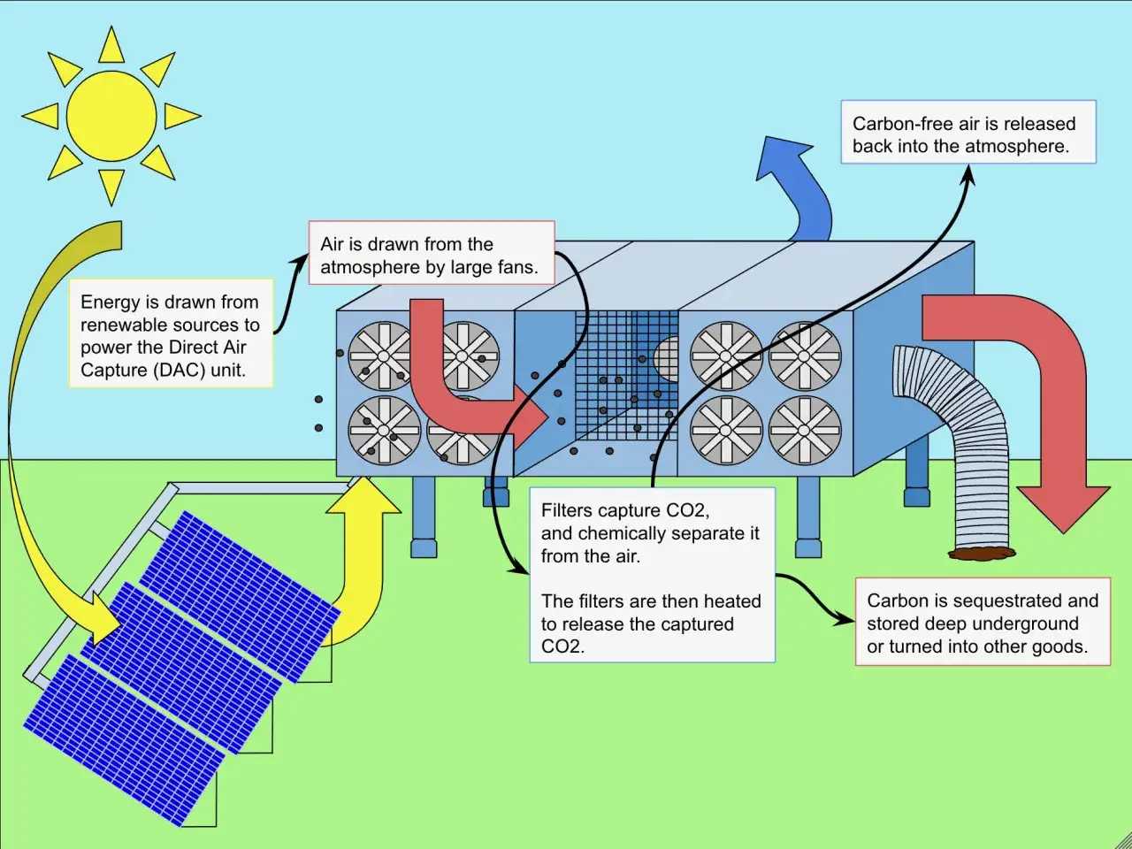 Schemat zeigt, wie man CO2 aus der Luft filtern kann: Luft wird angesaugt, CO2 gefiltert, und gereinigte Luft freigegeben. Energie kommt von Solaranlagen.