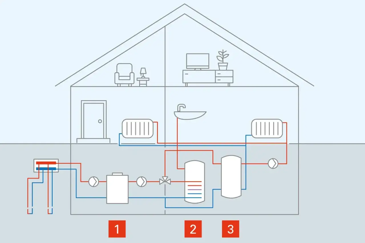 Schema zeigt, wie funktioniert geothermie: Erdwärmesonde (1), Wärmepumpe (2) und Heizkörper im Haus (3) bilden ein Kreislaufsystem zur Wärmegewinnung.