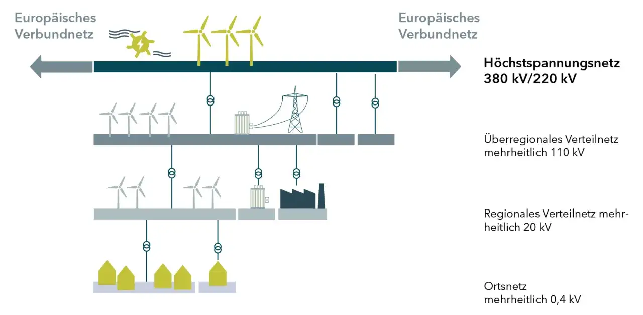 Stromnetz-Schema: Windkraft und Industrie speisen ein europäisches Verbundnetz. Steigende Energiepreise sind eine Herausforderung für alle Ebenen, vom Höchstspannungsnetz bis zum Ortsnetz.