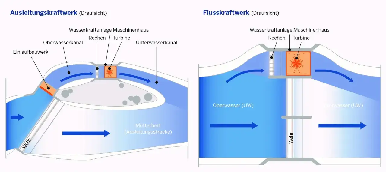 Schema eines Ausleitungskraftwerks und Flusskraftwerks. Ideal für ein Referat über Wasserkraft.