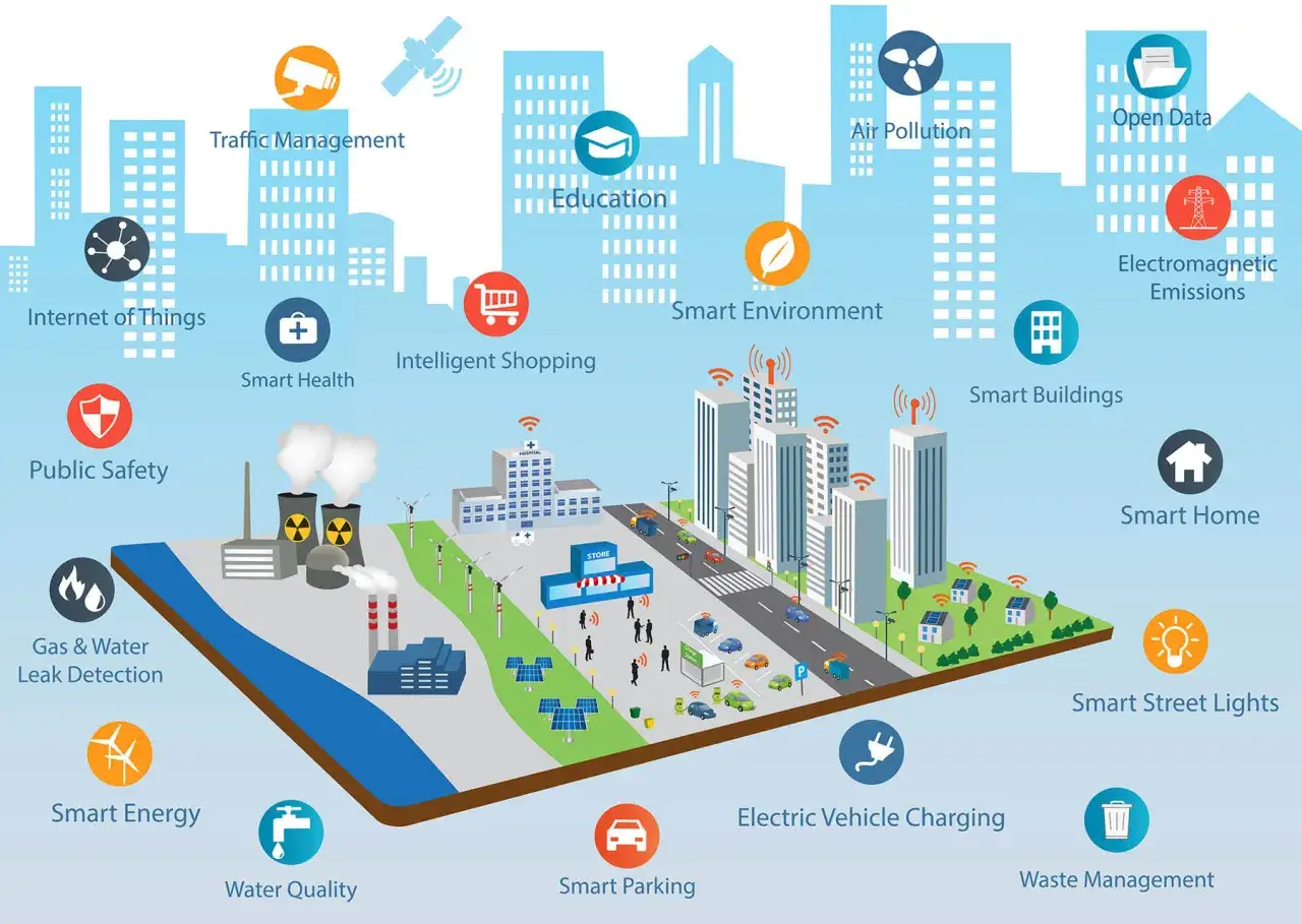 Darstellung von Leitbildern der Stadtentwicklung: Smart City-Konzepte wie Verkehrsmanagement, Smart Health, Smart Environment, Smart Home und mehr.