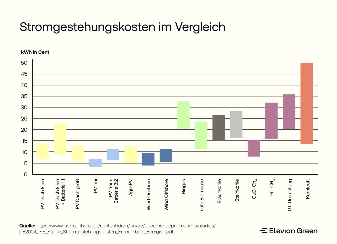 Vergleich der Stromgestehungskosten: PV-Anlagen, Windkraft, Biogas, Biomasse, Kohle, Gaskraftwerke und Kernkraft. Die Definition der Stromgestehungskosten wird hier visuell dargestellt.