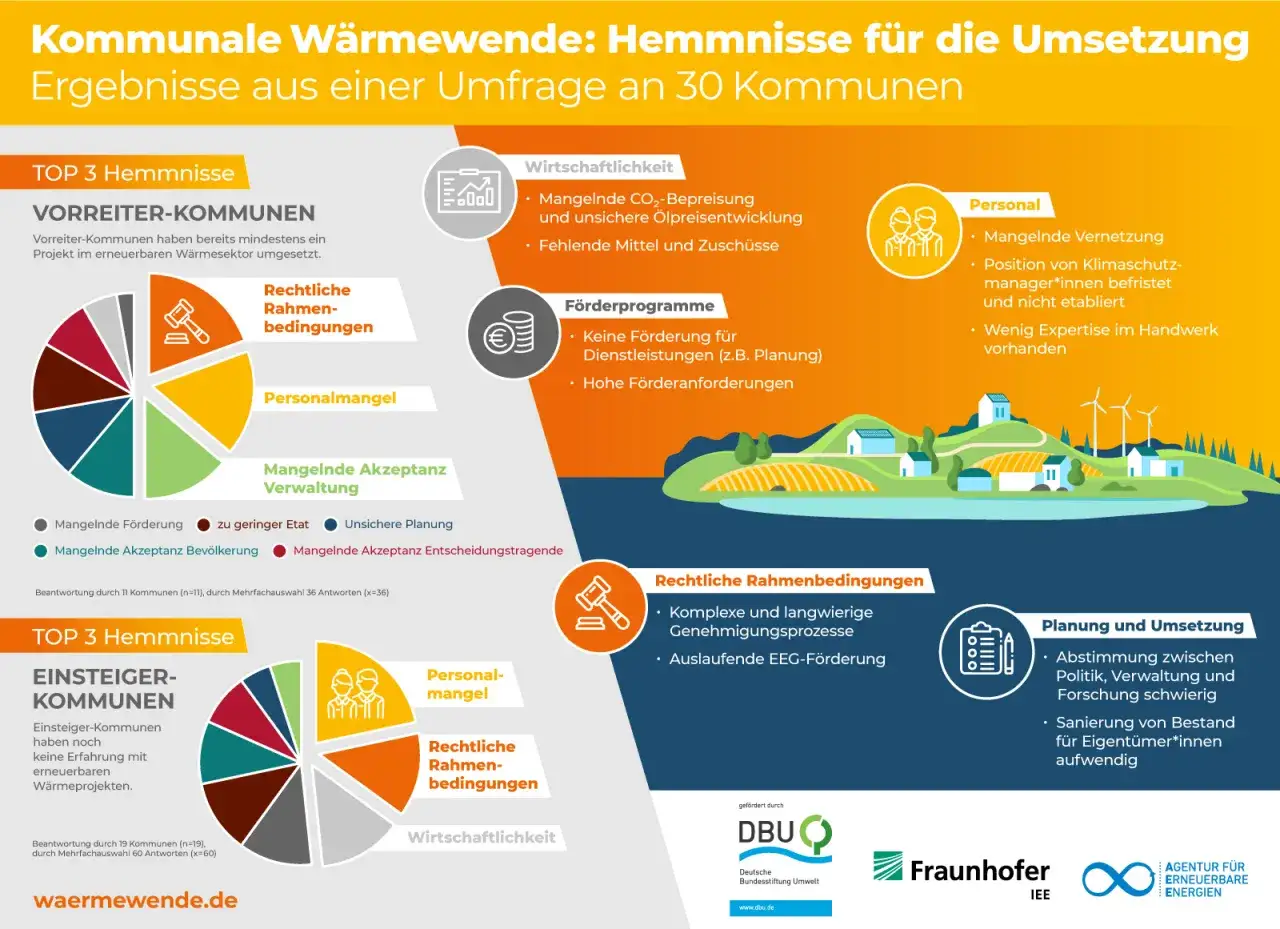 Grafik zeigt Hemmnisse der kommunalen Wärmewende. Der Green Deal wird durch Personalmangel, rechtliche Hürden und fehlende Förderungen gebremst.