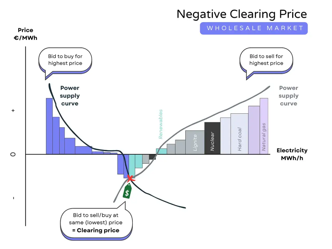 Strompreisdiagramm zeigt, wie negative Strompreise entstehen. Die Angebotskurve kreuzt die Nachfragekurve unter Null, was zu negativen Strompreisen führt.