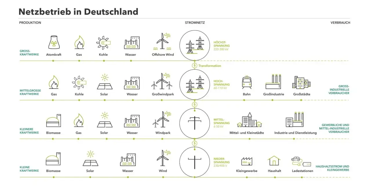 Schema des Verbundnetzes Deutschland: Stromerzeugung (Atomkraft, Gas, Kohle, Wasser, Wind) und Verbrauch (Industrie, Haushalte) über verschiedene Spannungsebenen.
