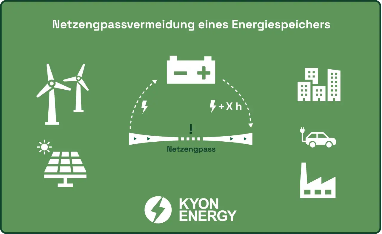 Grafik zeigt, wie Energiespeicher die Versorgungssicherheit mit erneuerbaren Energien gewährleisten, indem sie Schwankungen ausgleichen.