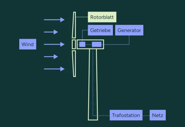 Schema zeigt, wie Windenergie über Rotorblatt, Getriebe und Generator ins Stromnetz eingespeist wird, mit einer Trafostation als Zwischenschritt.