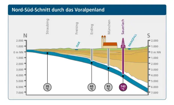Geothermie stromerzeugung: Schnitt durch das Voralpenland zeigt Bohrungen und Temperaturen. Von Nord nach Süd steigen die Temperaturen mit der Tiefe.