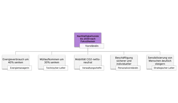 Organigramm zeigt Nachhaltigkeitsziele bis 2030, wie Energieverbrauch senken und CO2-neutrale Mobilität, als Teil einer grünen Transformation.