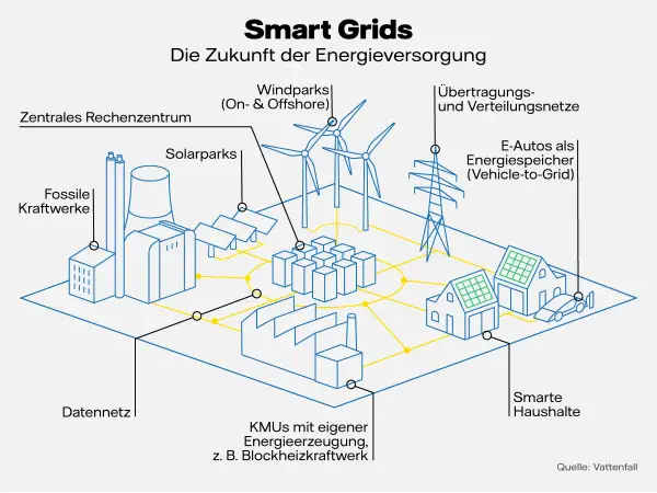 Schema zeigt Smart Grids: Fossile Kraftwerke, Windparks, Solarparks, E-Autos, KMUs, Rechenzentrum und Haushalte sind vernetzt.