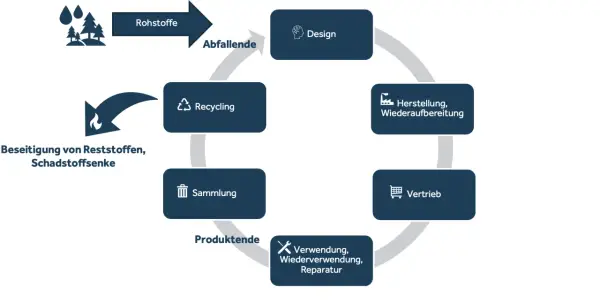 Kreislaufwirtschaft: Von strategische Rohstoffe über Design, Herstellung, Vertrieb, Nutzung bis Recycling und Entsorgung.