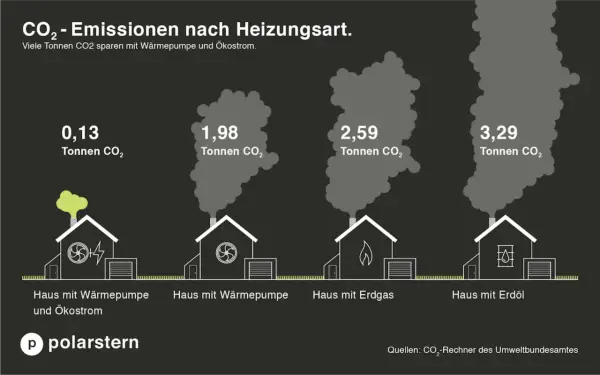 Vergleich von CO2-Emissionen: Haus mit Wärmepumpe (0,13 t) vs. Erdgas (2,59 t). Die Nachteile von Erdgas bei der CO2-Bilanz sind deutlich.