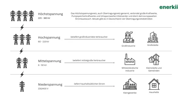 Schema zeigt die **Spannungsebenen Stromnetz**: Höchst-, Hoch-, Mittel- und Niederspannung, die Verbraucher wie Industrie und Haushalte versorgen.