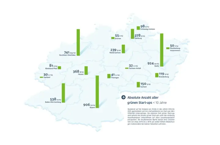 Karte Deutschlands mit grünen Balken, die die Anzahl der grünen Tech Startups pro Bundesland zeigen. Berlin und Bayern führen mit über 900 Startups.