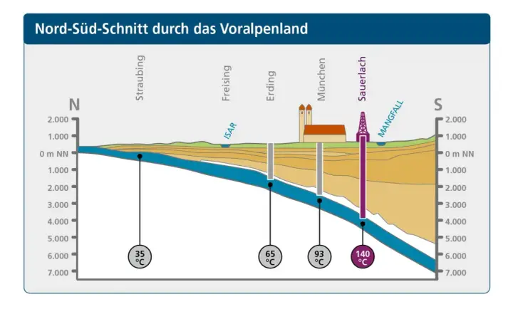 Geothermie stromerzeugung: Schnitt durch das Voralpenland zeigt Bohrungen und Temperaturen. Von Nord nach Süd steigen die Temperaturen mit der Tiefe.