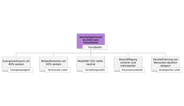 Organigramm zeigt Nachhaltigkeitsziele bis 2030, wie Energieverbrauch senken und CO2-neutrale Mobilität, als Teil einer grünen Transformation.