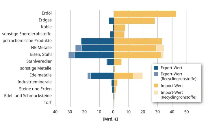 Balkendiagramm zeigt Rohstoffimporte und -exporte Deutschlands. Deutlich höhere Importe bei Erdöl, Erdgas und Kohle.
