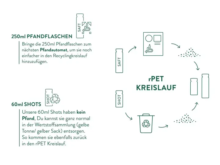 Das Bild erklärt das Pfandsystem in den Niederlanden für 250ml Flaschen, die zum Pfandautomaten gebracht werden, und den rPET-Kreislauf.