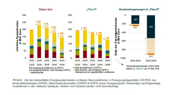 Vergleich der Energiesystemkosten: "Plan B" senkt die **Energiewende Kosten** um bis zu 17% bis 2049.
