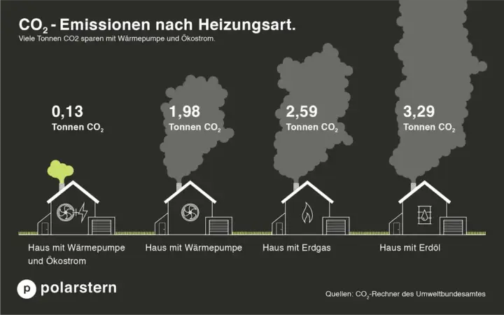 Vergleich von CO2-Emissionen: Haus mit Wärmepumpe (0,13 t) vs. Erdgas (2,59 t). Die Nachteile von Erdgas bei der CO2-Bilanz sind deutlich.