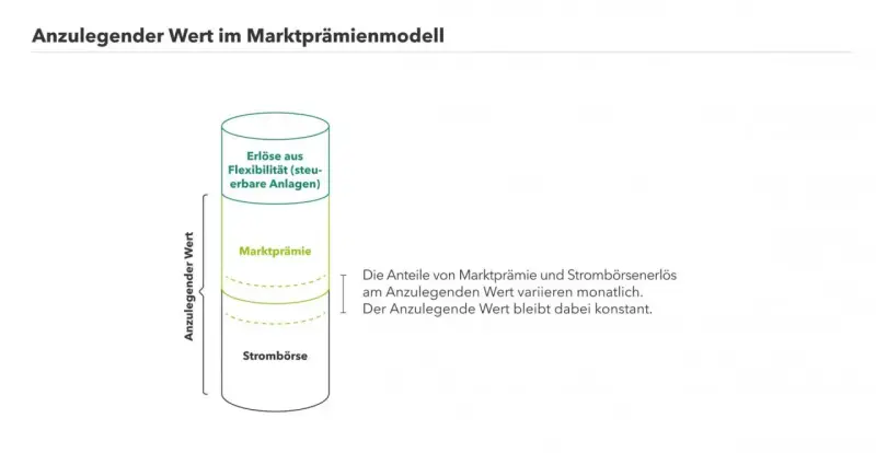 Grafik zeigt das Marktprämienmodell: Anzulegender Wert setzt sich aus Strombörse, Marktprämie und Erlösen aus Flexibilität zusammen.